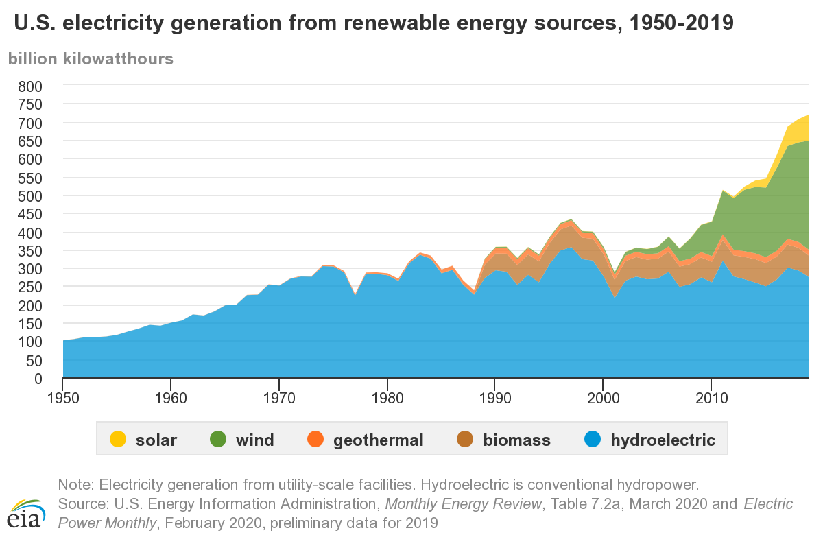 major-sources-of-energy-in-the-united-states-ebf-301-global-finance